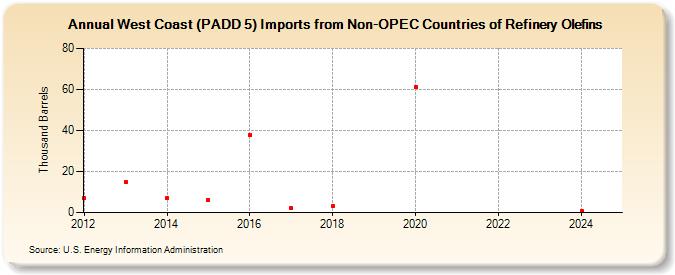 West Coast (PADD 5) Imports from Non-OPEC Countries of Refinery Olefins (Thousand Barrels)