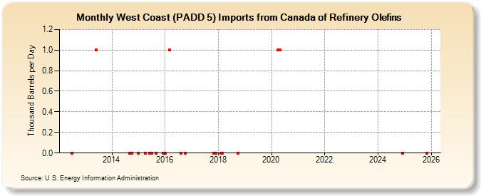 West Coast (PADD 5) Imports from Canada of Refinery Olefins (Thousand Barrels per Day)