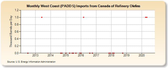 West Coast (PADD 5) Imports from Canada of Refinery Olefins (Thousand Barrels per Day)
