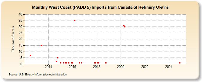 West Coast (PADD 5) Imports from Canada of Refinery Olefins (Thousand Barrels)