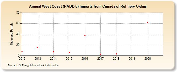 West Coast (PADD 5) Imports from Canada of Refinery Olefins (Thousand Barrels)