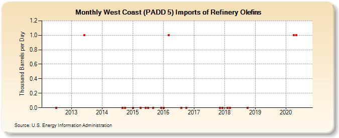 West Coast (PADD 5) Imports of Refinery Olefins (Thousand Barrels per Day)