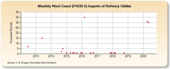 West Coast (PADD 5) Imports of Refinery Olefins (Thousand Barrels)