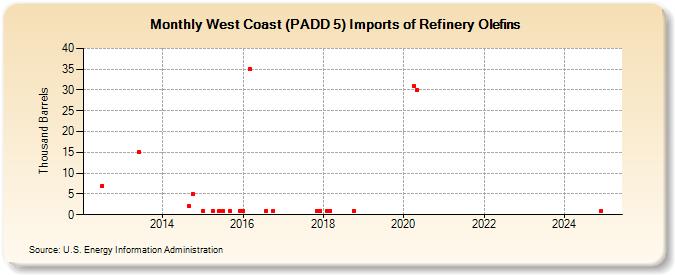 West Coast (PADD 5) Imports of Refinery Olefins (Thousand Barrels)