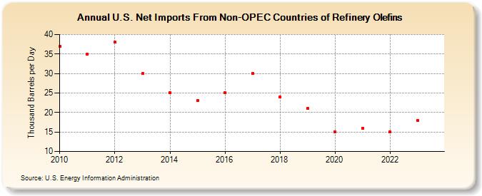 U.S. Net Imports From Non-OPEC Countries of Refinery Olefins (Thousand Barrels per Day)