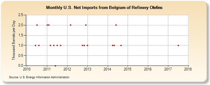 U.S. Net Imports from Belgium of Refinery Olefins (Thousand Barrels per Day)