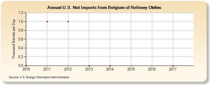 U.S. Net Imports from Belgium of Refinery Olefins (Thousand Barrels per Day)