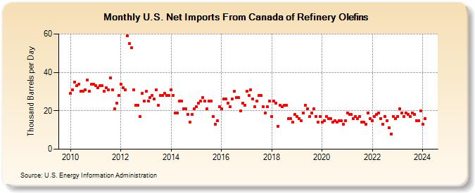 U.S. Net Imports From Canada of Refinery Olefins (Thousand Barrels per Day)