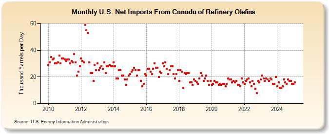 U.S. Net Imports From Canada of Refinery Olefins (Thousand Barrels per Day)