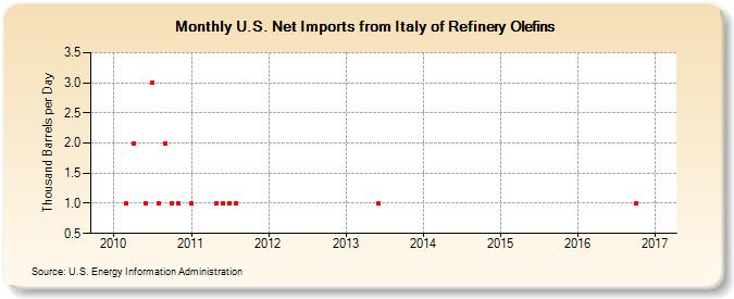U.S. Net Imports from Italy of Refinery Olefins (Thousand Barrels per Day)