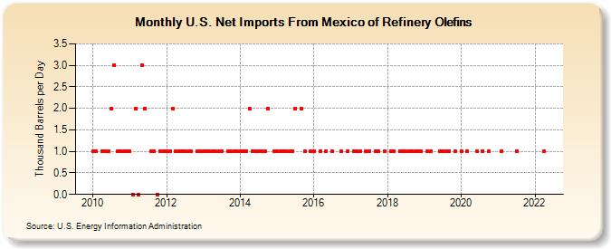 U.S. Net Imports From Mexico of Refinery Olefins (Thousand Barrels per Day)