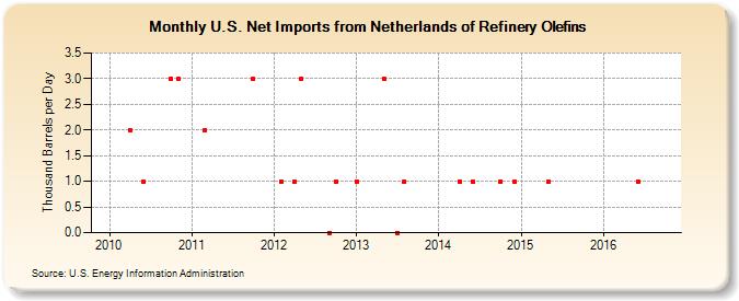 U.S. Net Imports from Netherlands of Refinery Olefins (Thousand Barrels per Day)