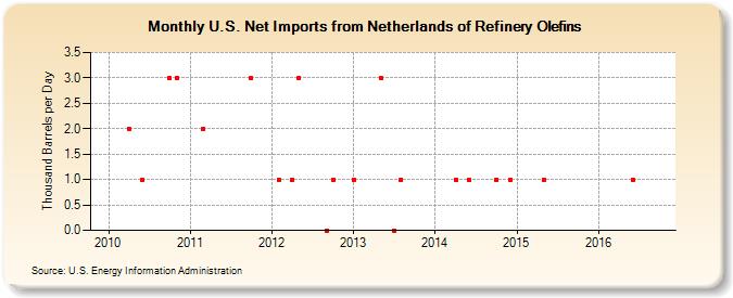 U.S. Net Imports from Netherlands of Refinery Olefins (Thousand Barrels per Day)