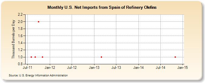 U.S. Net Imports from Spain of Refinery Olefins (Thousand Barrels per Day)