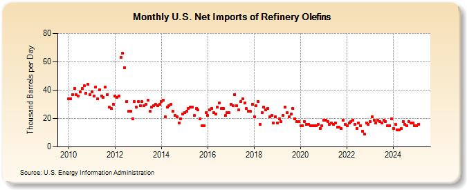 U.S. Net Imports of Refinery Olefins (Thousand Barrels per Day)