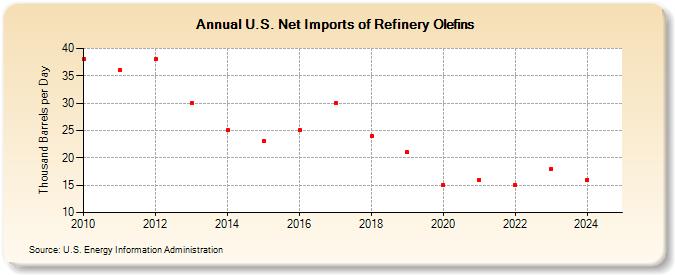 U.S. Net Imports of Refinery Olefins (Thousand Barrels per Day)