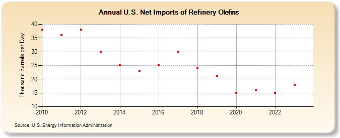U.S. Net Imports of Refinery Olefins (Thousand Barrels per Day)