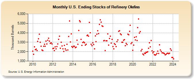 U.S. Ending Stocks of Refinery Olefins (Thousand Barrels)