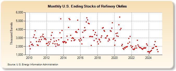 U.S. Ending Stocks of Refinery Olefins (Thousand Barrels)