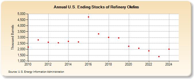 U.S. Ending Stocks of Refinery Olefins (Thousand Barrels)