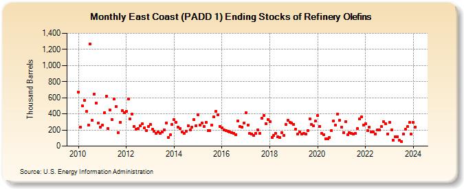 East Coast (PADD 1) Ending Stocks of Refinery Olefins (Thousand Barrels)