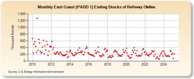 East Coast (PADD 1) Ending Stocks of Refinery Olefins (Thousand Barrels)