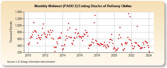 Midwest (PADD 2) Ending Stocks of Refinery Olefins (Thousand Barrels)