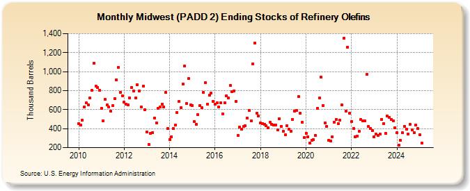 Midwest (PADD 2) Ending Stocks of Refinery Olefins (Thousand Barrels)