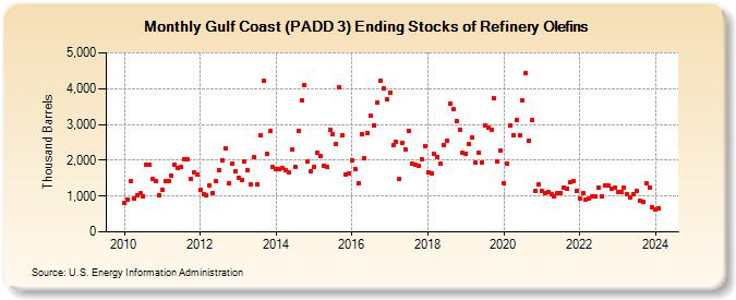 Gulf Coast (PADD 3) Ending Stocks of Refinery Olefins (Thousand Barrels)