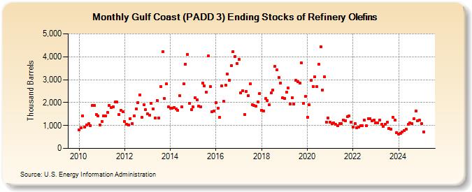 Gulf Coast (PADD 3) Ending Stocks of Refinery Olefins (Thousand Barrels)