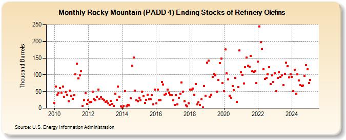 Rocky Mountain (PADD 4) Ending Stocks of Refinery Olefins (Thousand Barrels)