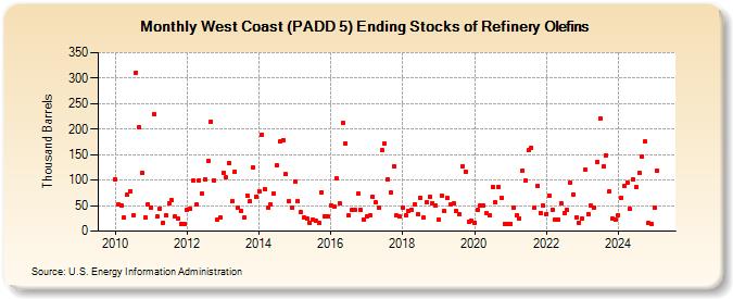 West Coast (PADD 5) Ending Stocks of Refinery Olefins (Thousand Barrels)