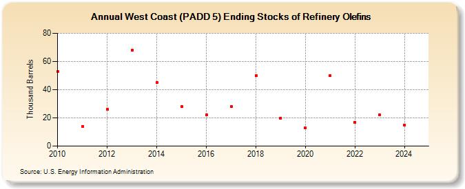 West Coast (PADD 5) Ending Stocks of Refinery Olefins (Thousand Barrels)