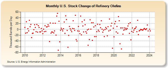 U.S. Stock Change of Refinery Olefins (Thousand Barrels per Day)