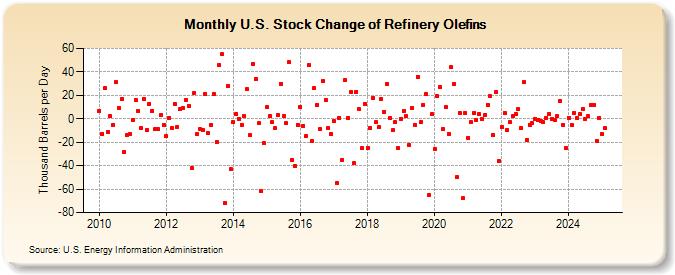 U.S. Stock Change of Refinery Olefins (Thousand Barrels per Day)