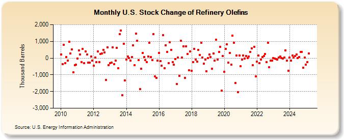 U.S. Stock Change of Refinery Olefins (Thousand Barrels)