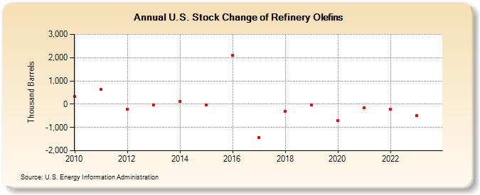 U.S. Stock Change of Refinery Olefins (Thousand Barrels)