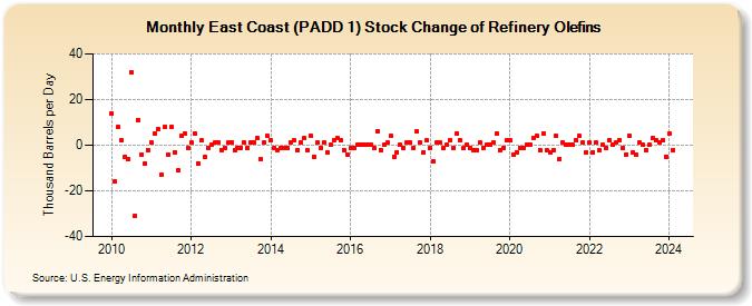 East Coast (PADD 1) Stock Change of Refinery Olefins (Thousand Barrels per Day)