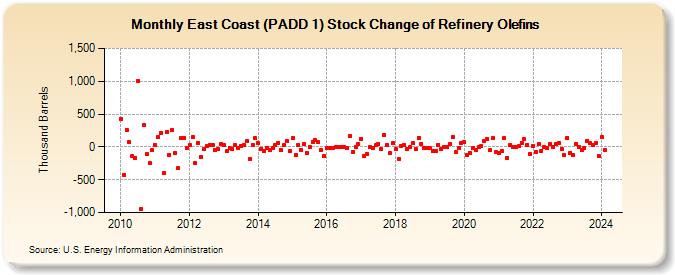 East Coast (PADD 1) Stock Change of Refinery Olefins (Thousand Barrels)