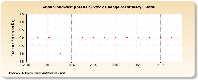 Midwest (PADD 2) Stock Change of Refinery Olefins (Thousand Barrels per Day)