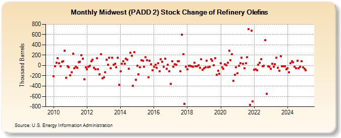 Midwest (PADD 2) Stock Change of Refinery Olefins (Thousand Barrels)