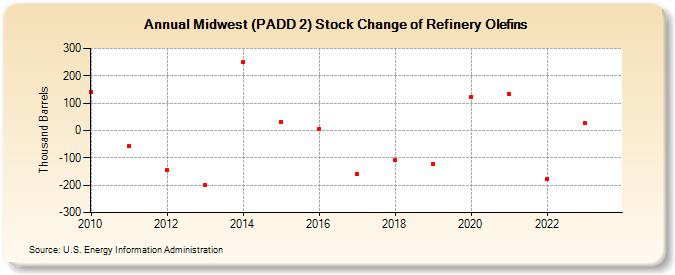 Midwest (PADD 2) Stock Change of Refinery Olefins (Thousand Barrels)
