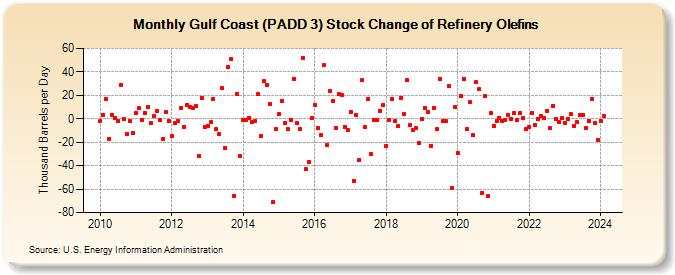 Gulf Coast (PADD 3) Stock Change of Refinery Olefins (Thousand Barrels per Day)