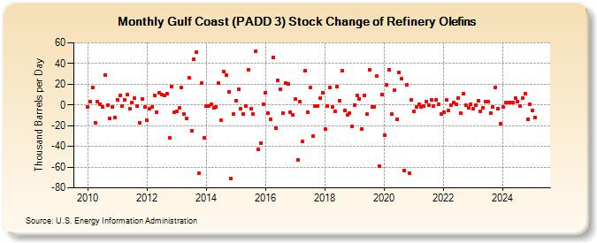 Gulf Coast (PADD 3) Stock Change of Refinery Olefins (Thousand Barrels per Day)