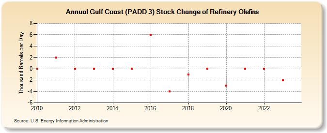 Gulf Coast (PADD 3) Stock Change of Refinery Olefins (Thousand Barrels per Day)