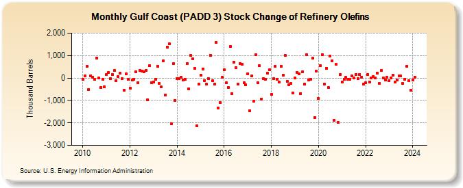 Gulf Coast (PADD 3) Stock Change of Refinery Olefins (Thousand Barrels)