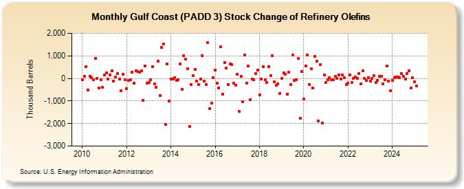 Gulf Coast (PADD 3) Stock Change of Refinery Olefins (Thousand Barrels)