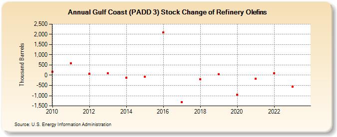 Gulf Coast (PADD 3) Stock Change of Refinery Olefins (Thousand Barrels)