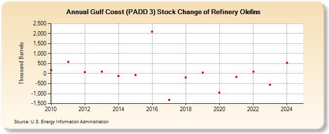 Gulf Coast (PADD 3) Stock Change of Refinery Olefins (Thousand Barrels)