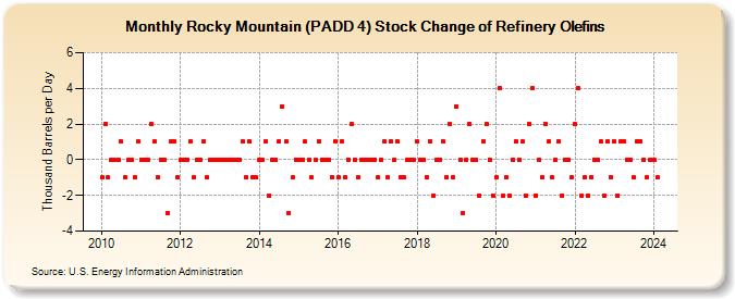 Rocky Mountain (PADD 4) Stock Change of Refinery Olefins (Thousand Barrels per Day)